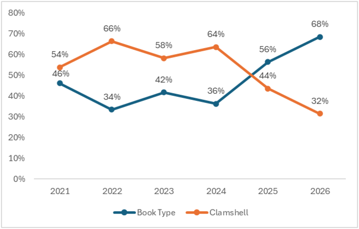글로벌 폴더블폰 폼팩터 점유율. 〈자료 DFG〉