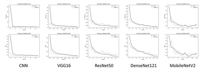 AI 모델별 딥러닝 학습 및 검증 그래프. (충북산림환경연구소 제공)