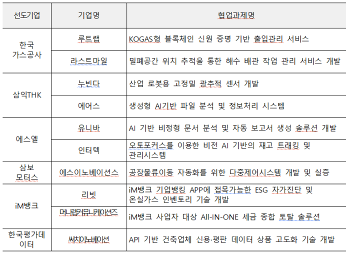 '대구 스타트업 오픈이노베이션 지원사업' 협업과제 현황