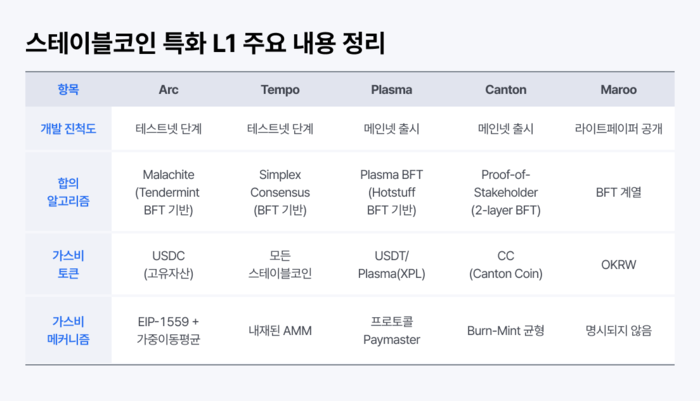 스테이블코인 특화 레이어1(L1) 블록체인 보고서