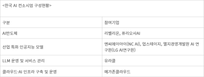 'K-AI 풀스택' 컨소시엄, 세계 최대 에너지 기업 아람코 AX 참여