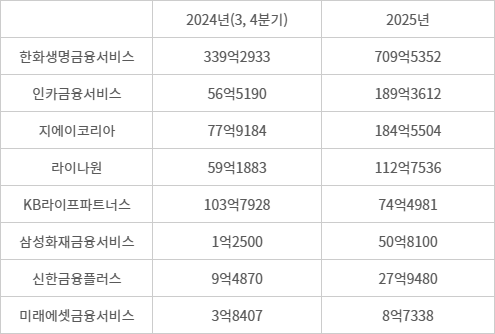 주요 보험대리점 정착지원금 현황 - (자료=보험대리점협회 공시 취합)(단위=만원)