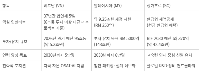 아세안 반도체 3국 전략 및 인센티브 비교. <출처 = 각국 정부 입법 문서 등>
