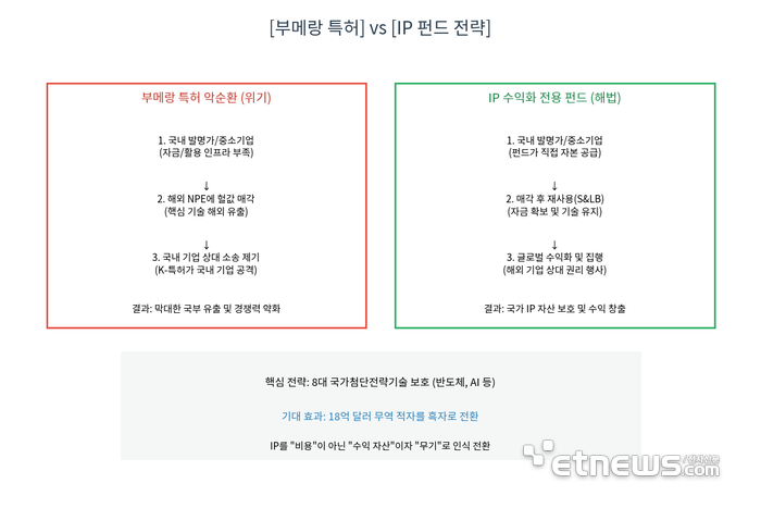부메랑 특허와 IP 펀드 전략 - [자료= 취재 취합]