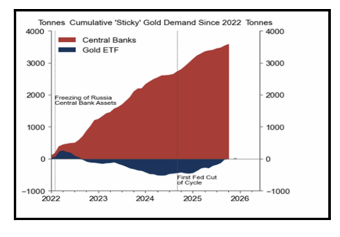 그림2. 2022년 이후 중앙은행과 ETF의 금 매입 추세