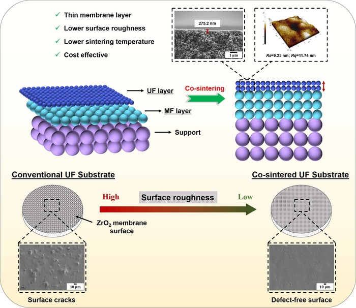 동시 소결 공정을 이용한 결함 제어형 초평탄 세라믹 분리막 제조 기술 개요.