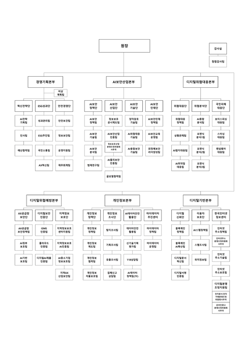 KISA 신규 조직도