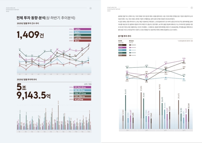 2025년 스타트업 투자 5.9조원…“V자형 회복 국면 진입했다”