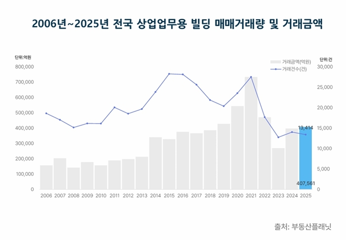 〈자료 부동산플래닛〉