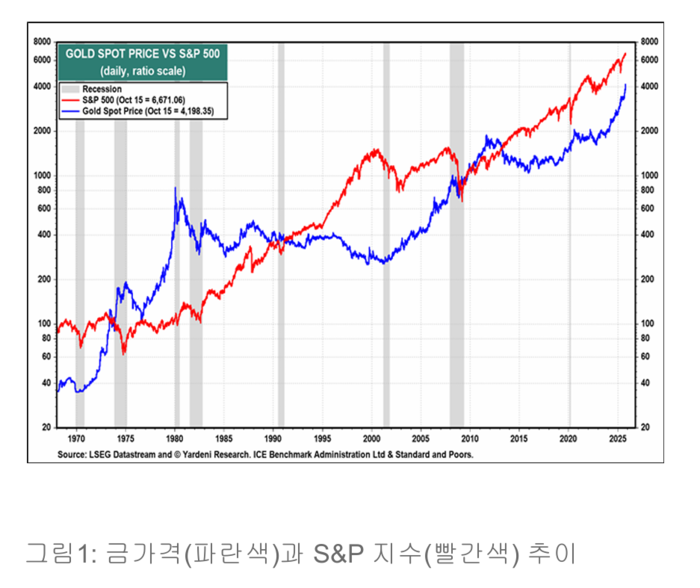 [유재수의 특이점(Singularity) 시대]〈6〉 새로운 세상의  도래를 알려주는 치솟는 금값