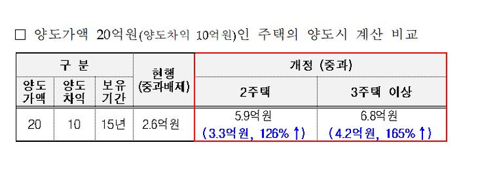임광현 국세청장 “양도차익 10억원, 3주택자 세 부담 2.7배”
