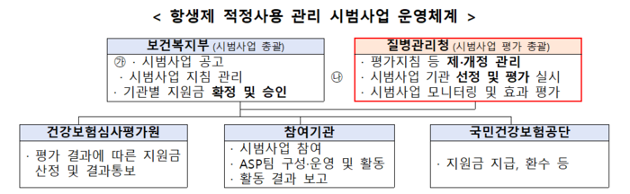국가 항생제 적정사용 관리 시범사업 운영체계(자료=질병관리청)