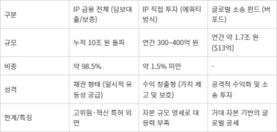 국내 IP 금융 및 투자 현황 비교표 - [자료= 취재 취합]