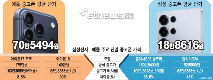 중고 아이폰-갤럭시 시세 격차 3.7배…삼성 '가치 방어' 전략 시급