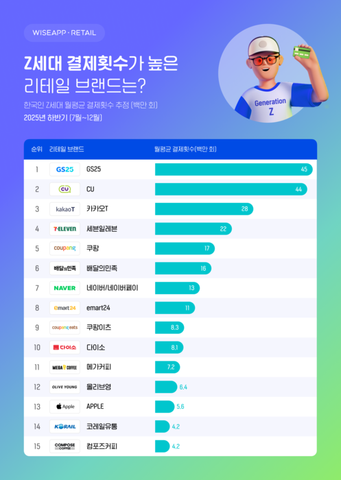 자료:와이즈앱·리테일