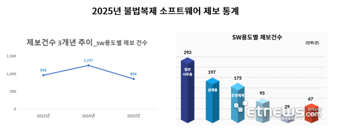 불법 복제 SW 제보 31% 감소…고가 설계 프로그램은 여전히 '사각지대'
