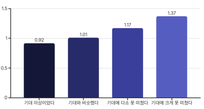 수능 성적 만족도별 상향 지원 평균 개수. (자료=진학사)