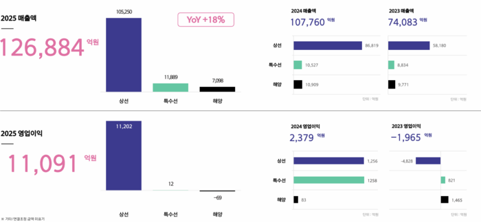 한화오션 2025 실적 현황. 한화오션