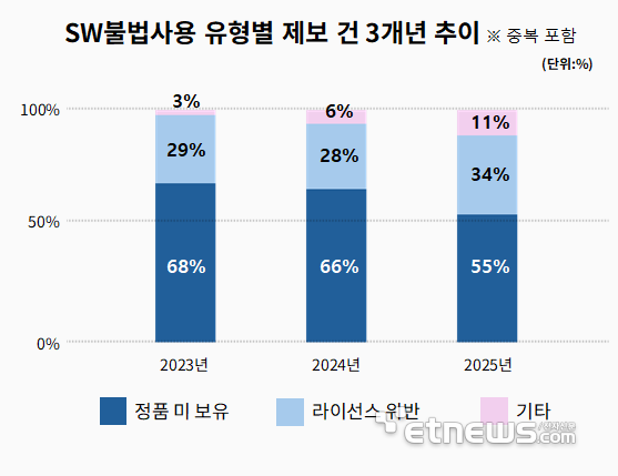 불법 복제 SW 제보 31% 감소…고가 설계 프로그램은 여전히 '사각지대'
