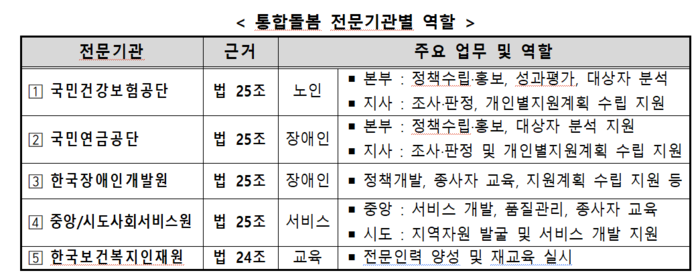 의료·요양 통합돌봄 사업 전문기관별 역할(자료=보건복지부)