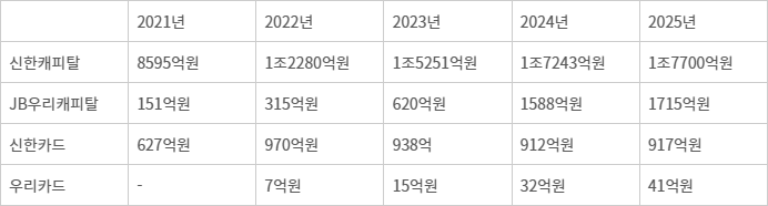최근 5년간 3분기 기준 주요 여신전문금융업체들의 신기술금융자산 규모 추이 (자료=금융감독원 금융통계정보시스템)