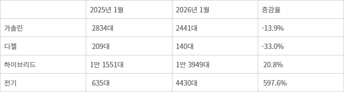 1월 수입 승용차 연료별 판매 추이(2025년/2026년)