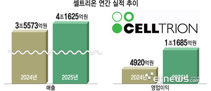 셀트리온 연간 실적 추이