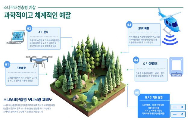 산림청, 소나무재선충병 국가방제전략 발표…AI 등 신기술 활용 중장기 대책 시행