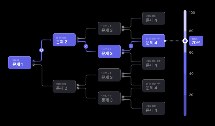 학생 응답에 따라 문항 난이도를 조정하며 성취 수준을 추정하는 AI-CAT(학생 반응형 진단) 흐름 예시. (사진=프리윌린)