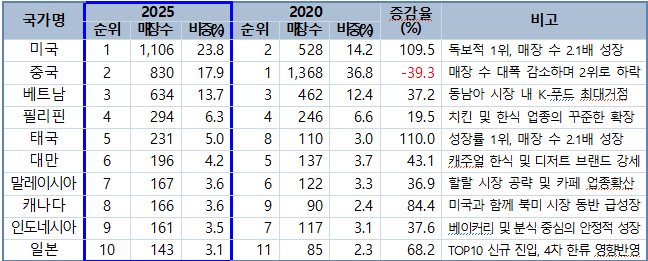 5년간 해외 진출 국가별 변화. (자료=농림축산식품부)