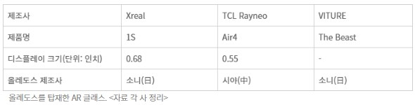 AR 글라스 상용화 흐름…올레도스 채택 확산 신호