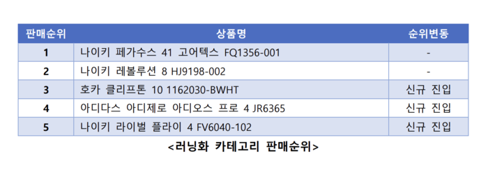 가격비교 서비스 '에누리 가격비교'가 집계한 2026년 1월 러닝화 카테고리 판매 순위 〈자료 커넥트웨이브〉