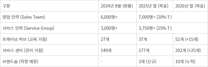 쿠쿠 인터내셔널 버하드 신규 인력 확충 및 영업 거점 확대 계획 - 자료: 쿠쿠홈시스 및 증권신고서