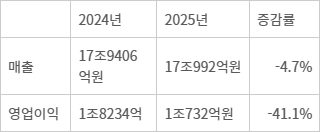 SK텔레콤 연간 실적 추이(자료=금융감독원 전자공시)