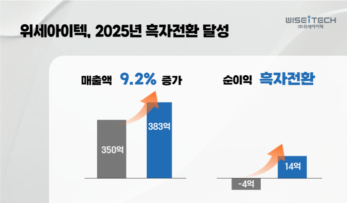 위세아이텍, 매출 성장 이어 순이익 흑자 전환…수익성 회복 본격화