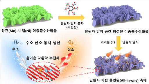 원자 단위 정밀 제어 기술 기반 단원자 올인원 (All-in-one) 촉매 합성