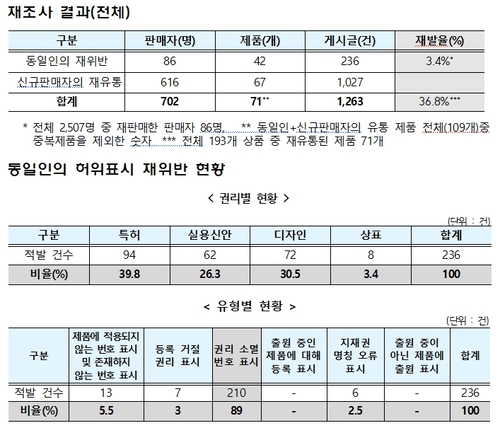 지식재산처, 지재권 허위표시 반복 위반 강력 대응…1200여건 재적발