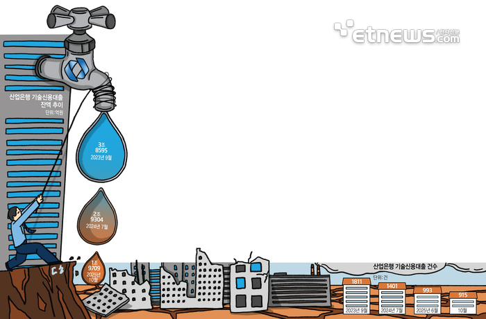 [단독] 산업은행, 기술신용대출 2조원 벽 깨졌다…'모험자본' 역할 실종 우려