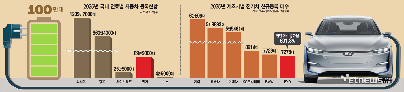 2025년 국내 연료별 자동차 등록현황