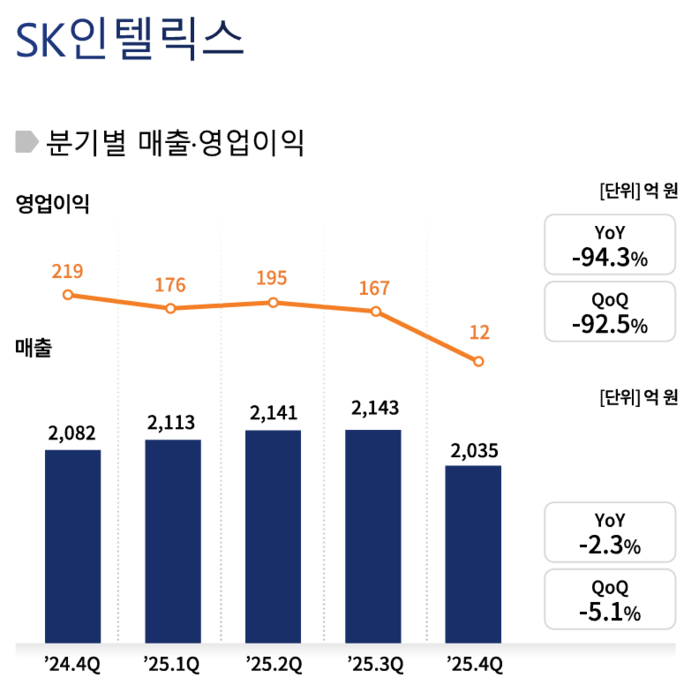 SK인텔릭스 실적 추이. (자료=SK네트웍스)