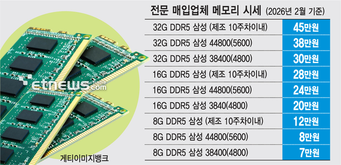 서랍 속 먼지 쌓인 메모리도 “돈 된다”…매입·중고 시장 불붙어