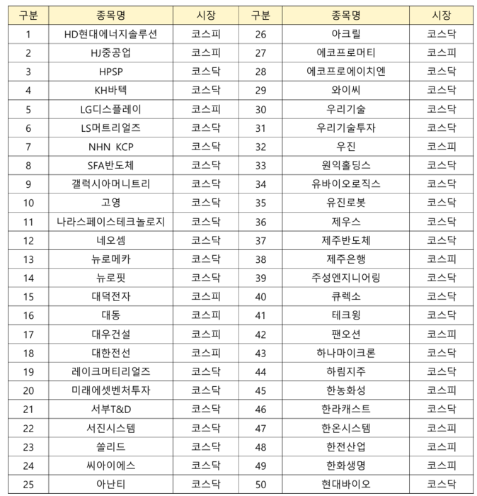 제외 종목 리스트