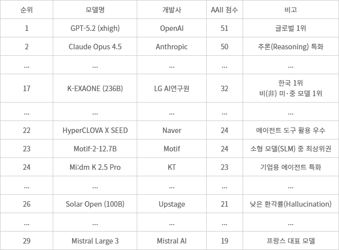  아티피셜 애널리시스(Artificial Analysis) (2026. 01. 24.), AAII(Articifial Analysis Intelligence Index) v4.0, 재구성)