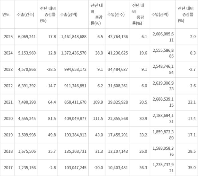 전자상거래통계 (단위:건, 달러) - <자료:국가물류통합정보센터>