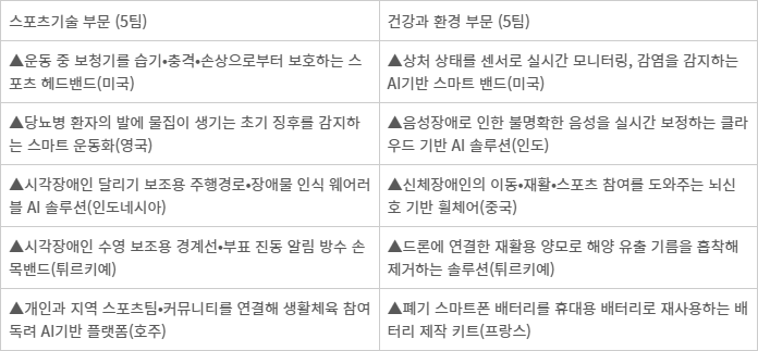 <삼성 솔브포투모로우 홍보대사 10팀>