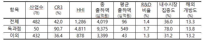 독과점구조 유지 산업 항목별 평균치(2023년 기준)