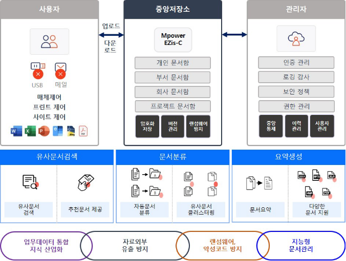 모코엠시스, RAG 기반 '지능형 문서 중앙화 솔루션' 고도화 박차