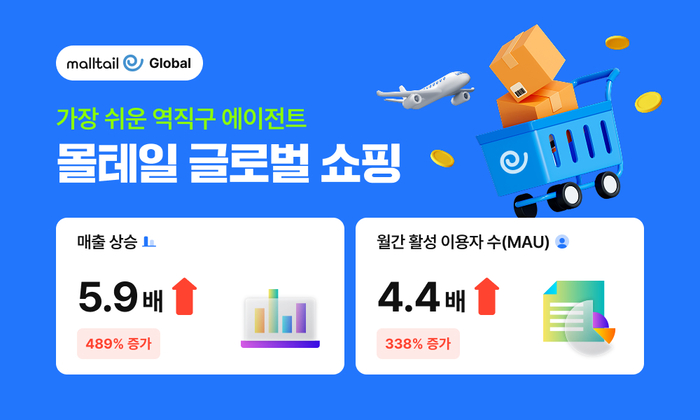 몰테일, 역직구 '글로벌 쇼핑' 성장세...오픈 5개월 새 매출 5.9배↑ - 뉴스 썸네일 이미지