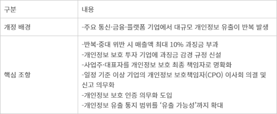 개인정보보호법 개정안 주요 내용