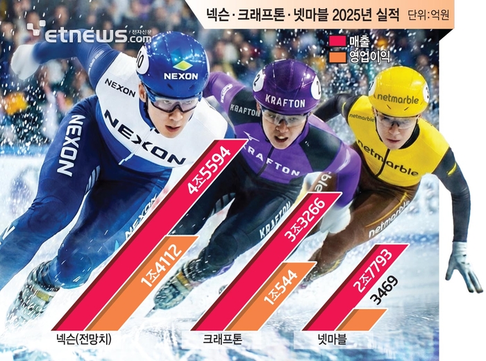 넥슨·크래프톤·넷마블…K게임 빅3, 합산 매출 10조 질주